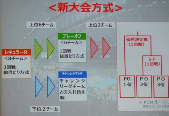 2014/15シーズンより大会方式を変更！ V・プレミアリーグ、V・チャレンジリーグ