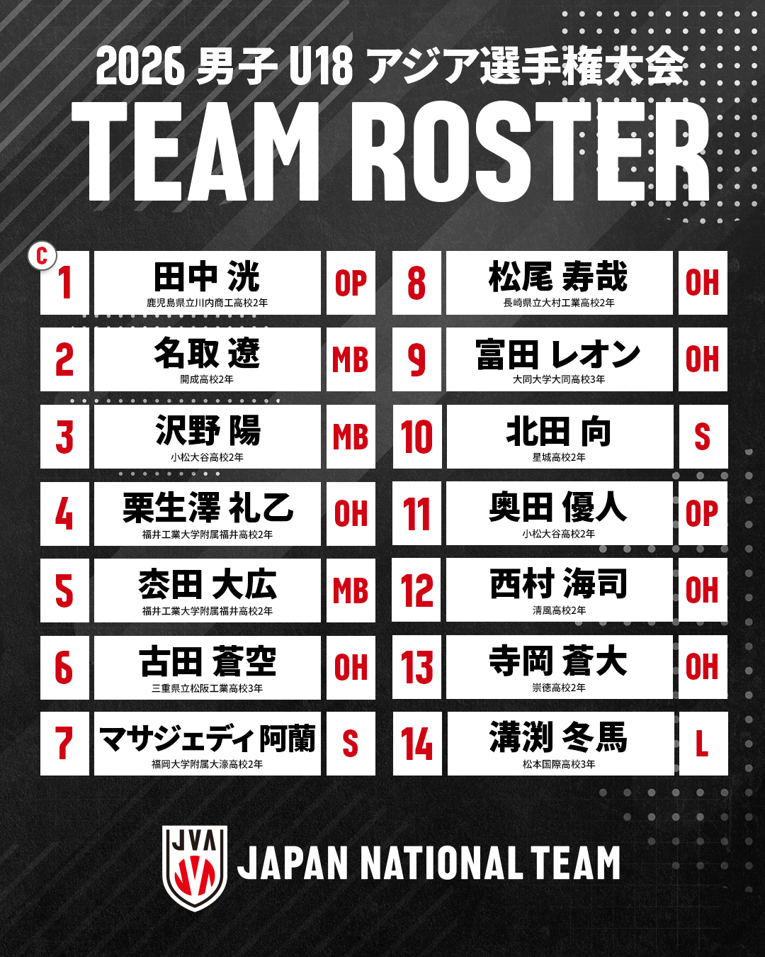 2026男子U18アジア選手権大会 出場選手14人決定